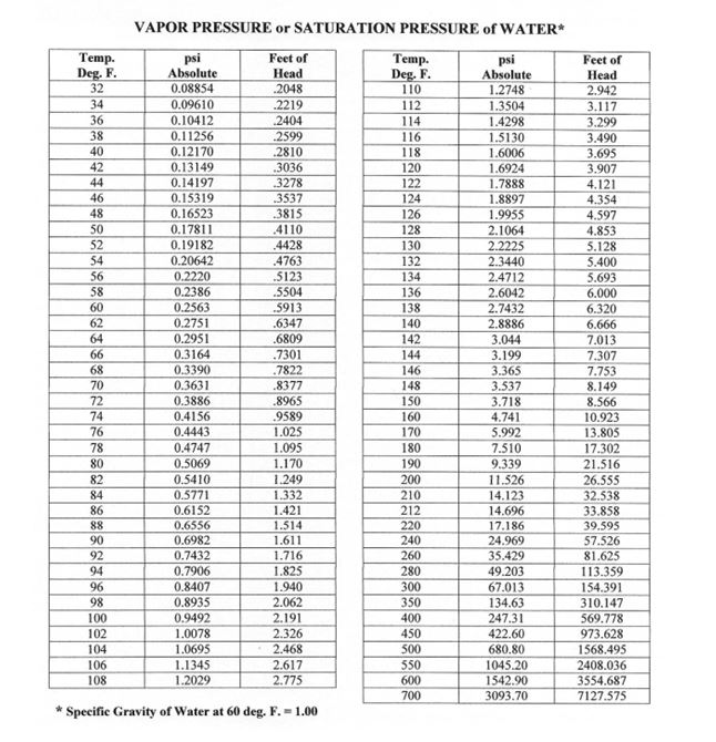 Vapor pressure or saturation pressure